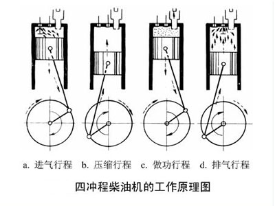 四冲程柴油机工作原理图