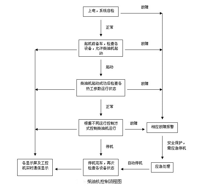 柴油机控制器流程图