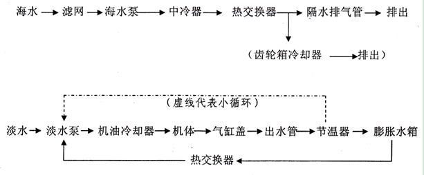 柴油机冷却水循环线路