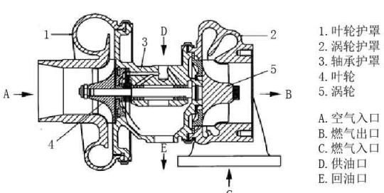 柴油机增压器结构