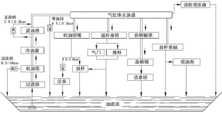 柴油机润滑系统图